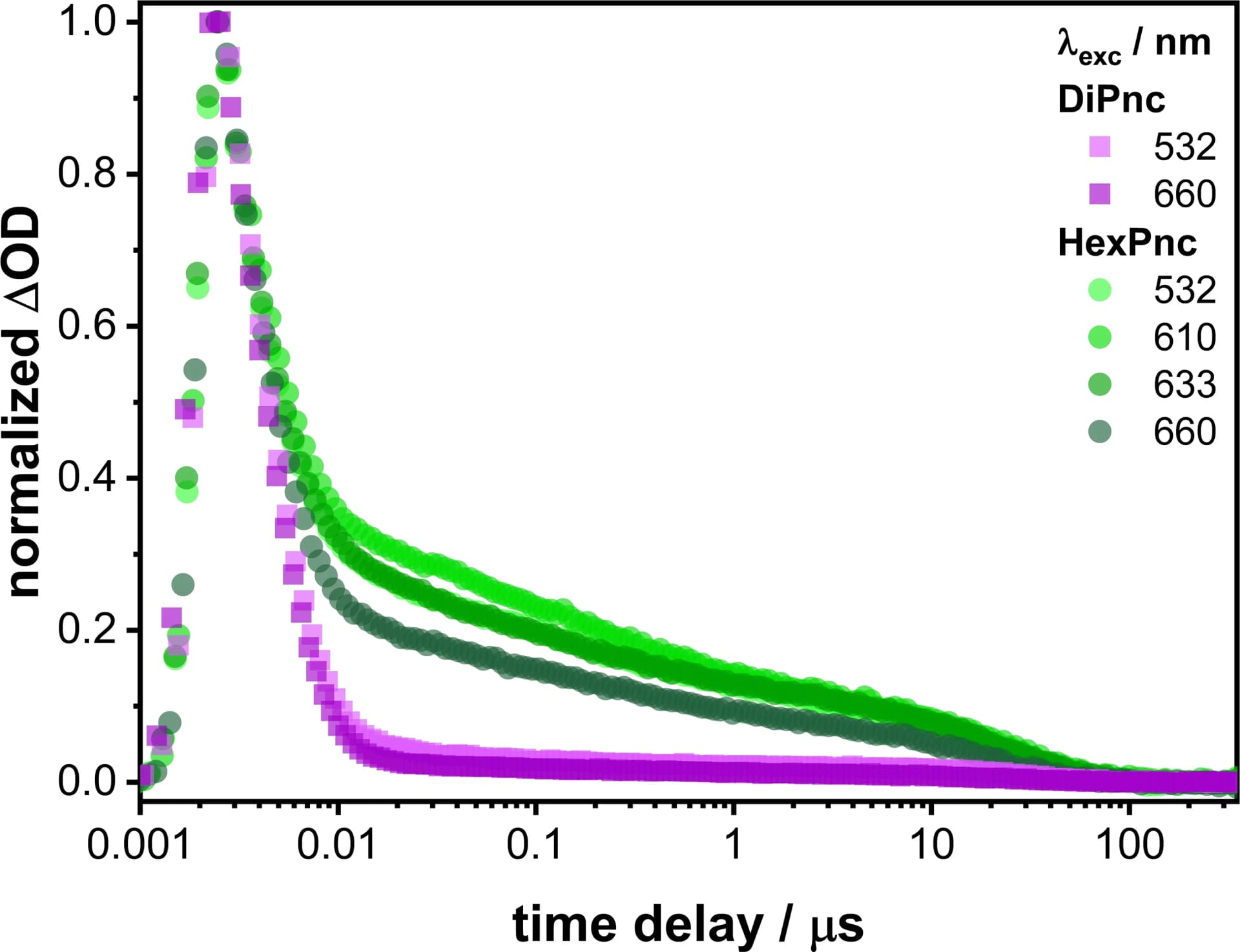 Open access visualization of Scatter Plot, Line Plot, Triplet Decay Dynamics, Excited State Absorption, Transient Absorption