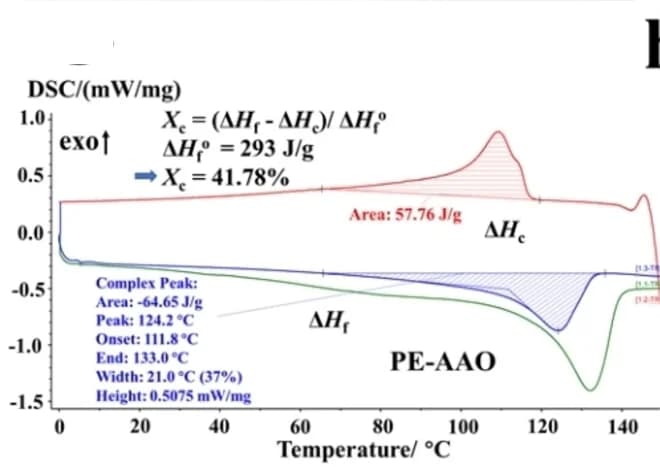 Open access visualization of Line Plot, Melting Behavior, Crystallinity, PE-AAO, DSC Data