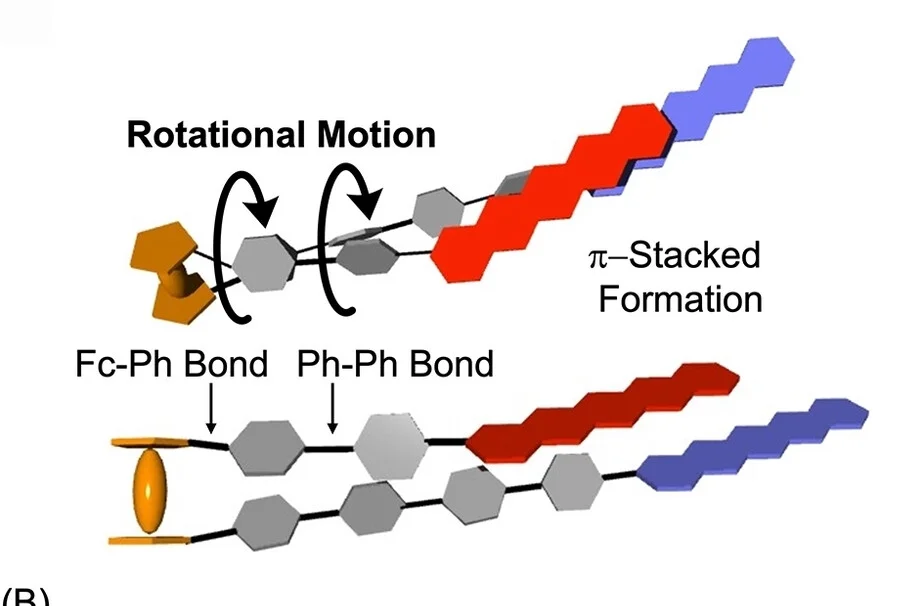 Open access visualization of Chemical Structure, Schematic Illustration, Ferrocene, Pentacene, Torsional Motion