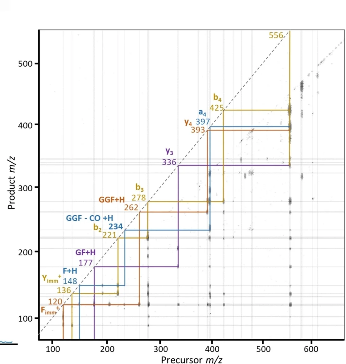 Open access visualization of Scatter Plot, Line Step, IS-CID, 2D MS/MS, Stairstep Patterns
