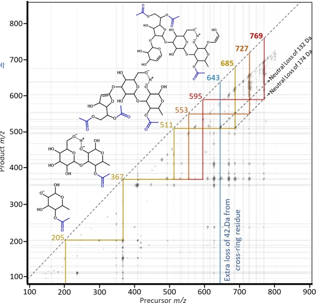 Open access visualization of Scatter Plot, IS-CID-SWIFT-2D-MS/MS, PnP 31, Acetyl Groups, Fragmentation