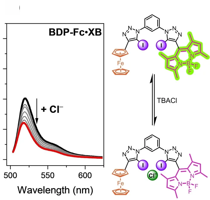 Open access visualization of Line Plot, Chemical Structure, Fluorescence Emission, BDP-Fc⋅XBu, Chloride