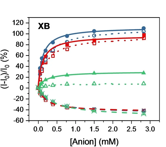 Open access visualization of Line Plot, Scatter Plot, Fluorescence, BDP2, BDP-Ph