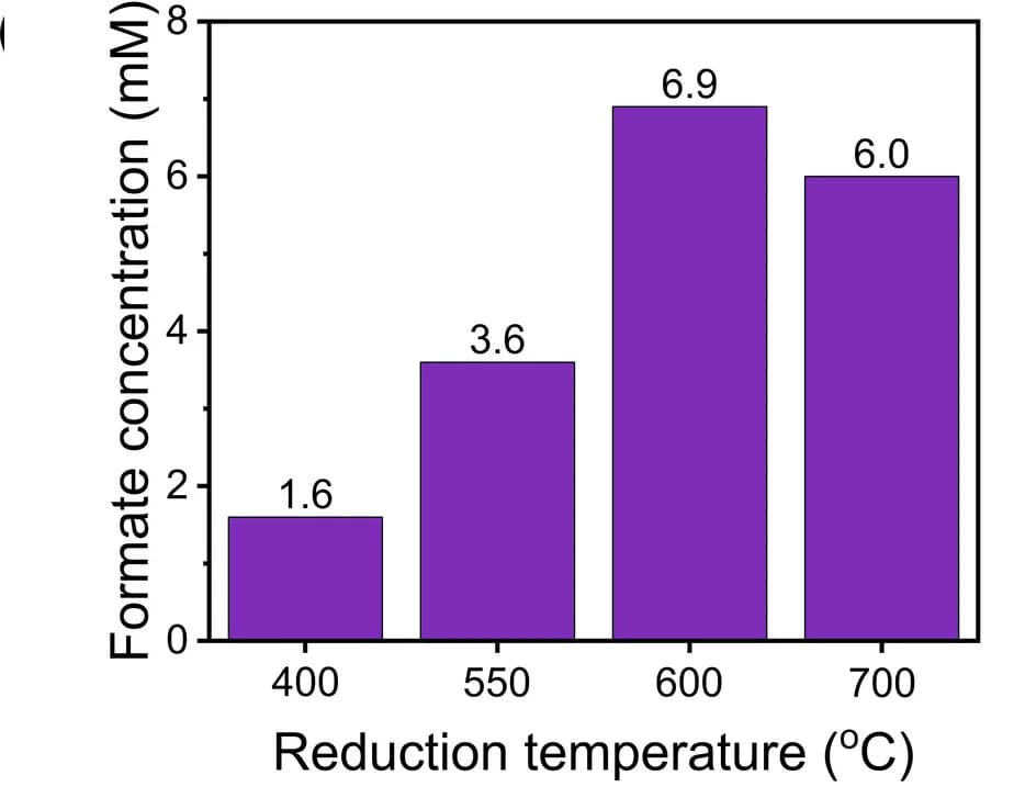 Open access visualization of Bar Plot, Formate Concentration, Catalyst Reduction Temperature, Co10Fe10/SiO2, Hydrothermal Vent Condition