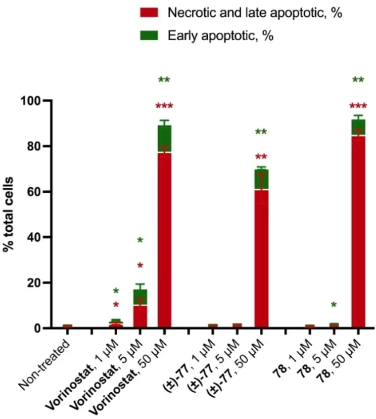 Open access visualization of Stacked Bar Plot, Error Bars, Apoptosis, Necrosis, HepG2 Cells