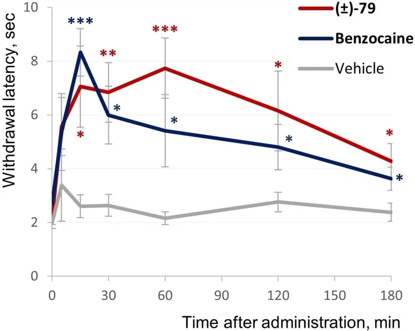 Open access visualization of Line Plot, Error Bars, Antinociceptive Effect, Benzocaine, Tail-Flick Test