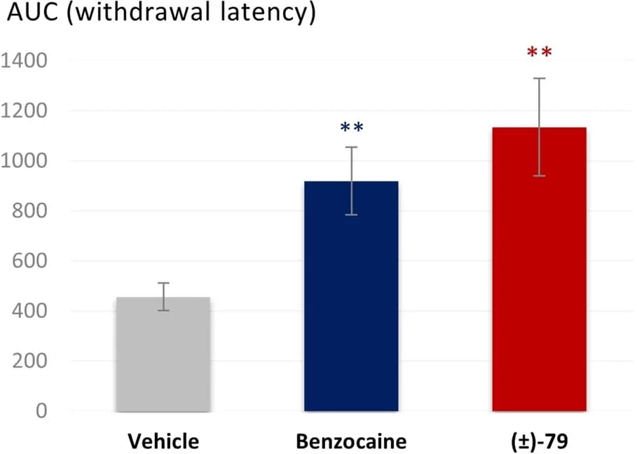 Open access visualization of Bar Plot, Error Bars, Area Under the Curve, Withdrawal Latency, Benzocaine