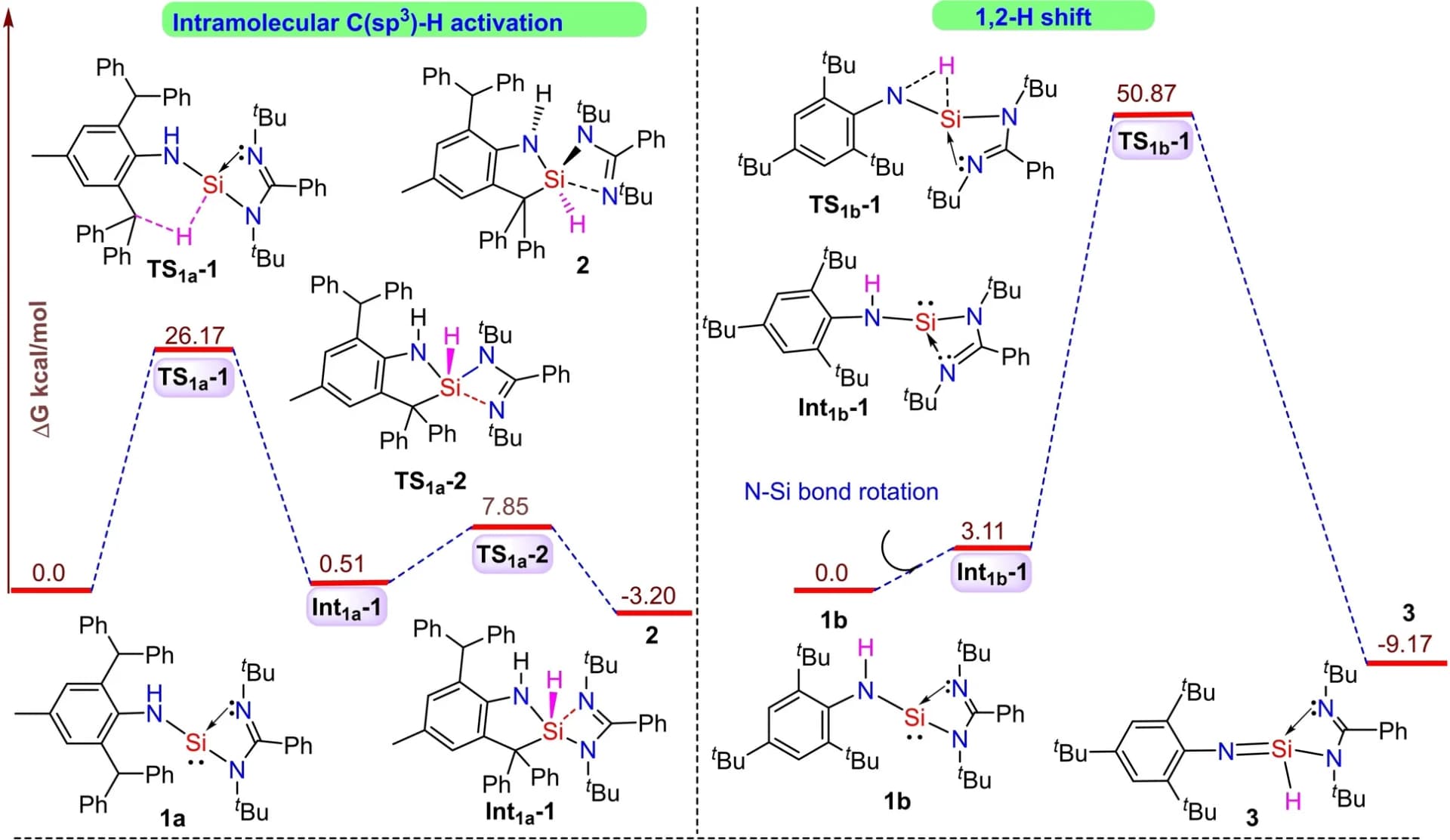 Open access visualization of Line Plot, Energy Profile, Intramolecular C-H Activation, Hydrogen Shift, B3LYP-D3