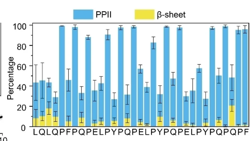 Open access visualization of Stacked Bar Plot, Error Bars, PPII Helix, Beta-Sheet, Secondary Structures