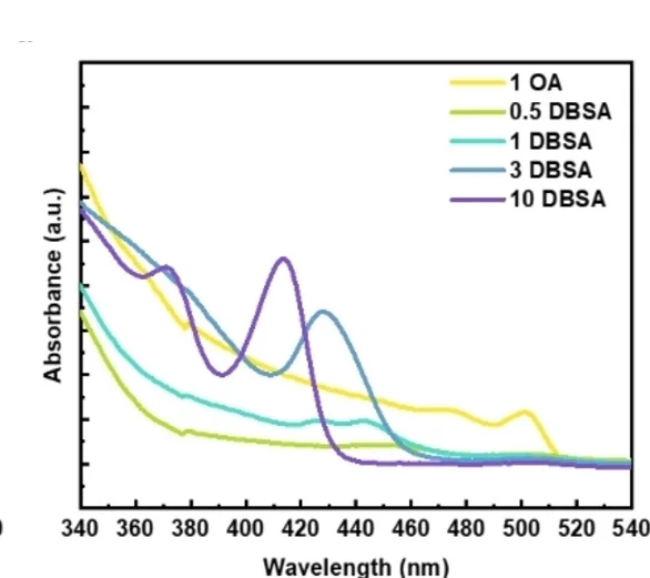 Open access visualization of Line Plot, UV/Vis Absorption Spectra, NCs, NPLs, DBSA