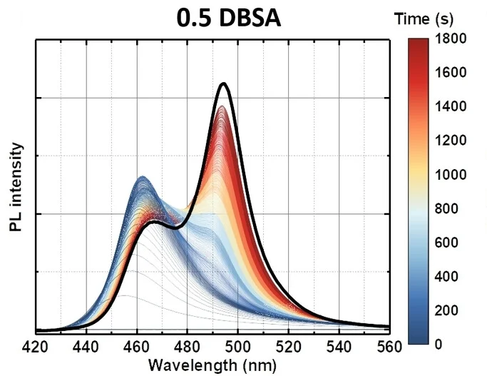 Open access visualization of Line Plot, Density Plot, In Situ PL Measurement, Growth, 0.5 DBSA Samples