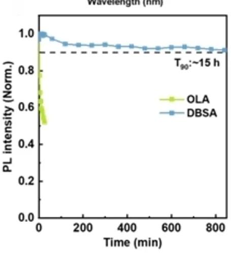 Open access visualization of Line Plot, PL Decay, OLA-NPL, DBSA-NPL, UV Irradiation