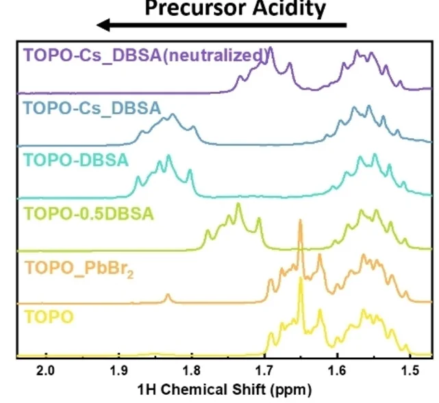 Open access visualization of Line Plot, Density Plot, NMR, TOPO Molecule, Precursors