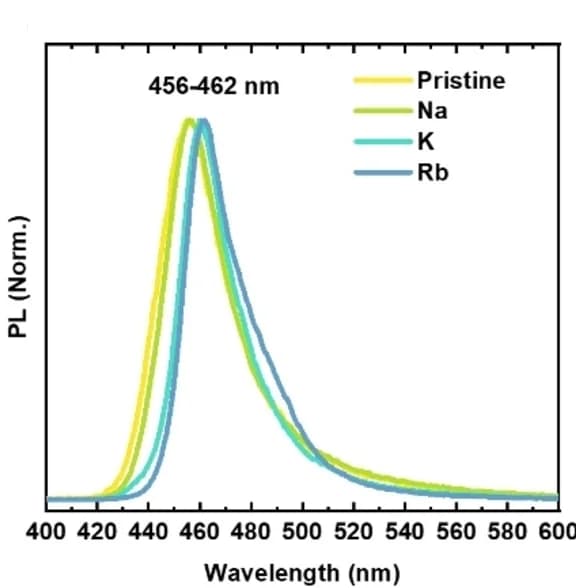 Open access visualization of Line Plot, PL Spectra, CsPbBr3 NPLs, Metal-Passivated