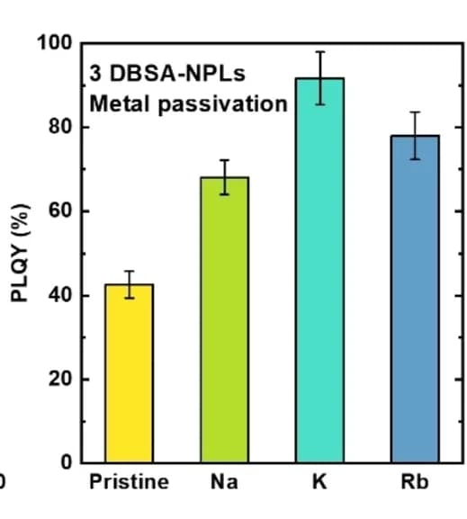 Open access visualization of Bar Plot, Error Bars, PLQY, CsPbBr3 NPLs, Metal-Passivated