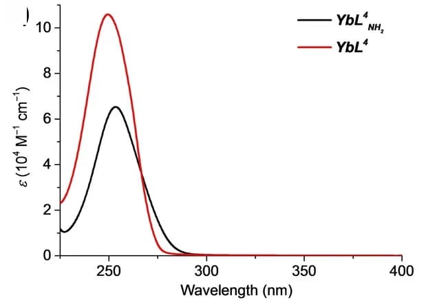 Open access visualization of Line Plot, Absorption Spectra