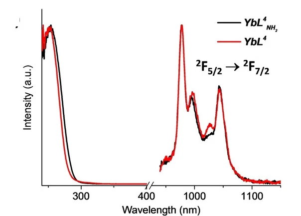 Open access visualization of Line Plot, Excitation Spectra, Emission Spectra