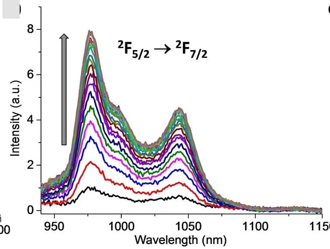 Open access visualization of Line Plot, Density Plot, Emission Spectra, Solution, Enzyme