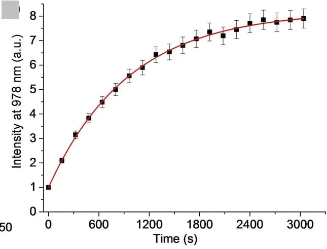 Open access visualization of Line Plot, Error Bars, Emission Intensity, Fitting, Yb3+