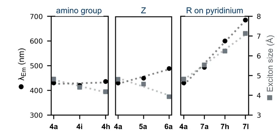Open access visualization of Line Plot, Scatter Plot, Structure-Property Relationship, Exciton Sizes
