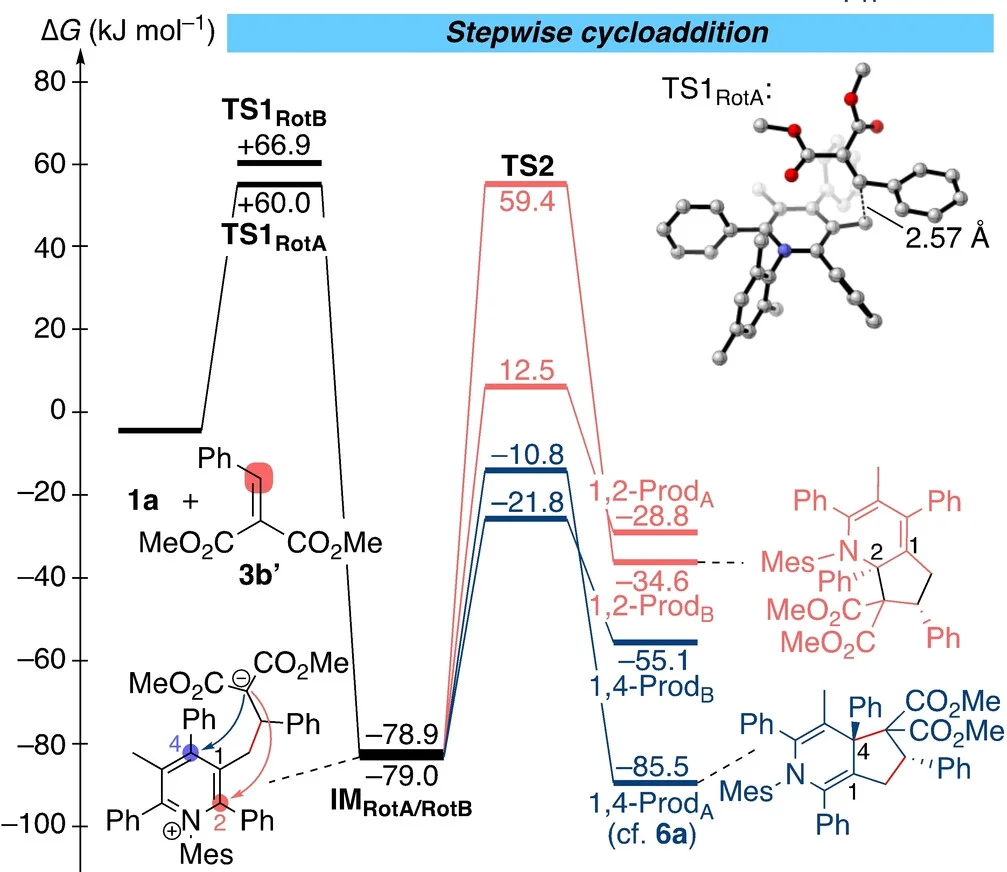 Open access visualization of Line Plot, Chemical Structure, Gibbs Energy, Cycloaddition, Diastereomers