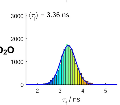 Open access visualization of Histogram, Line Plot, FL-SMLM Images, Fluorescence Lifetime Distributions, Microgels