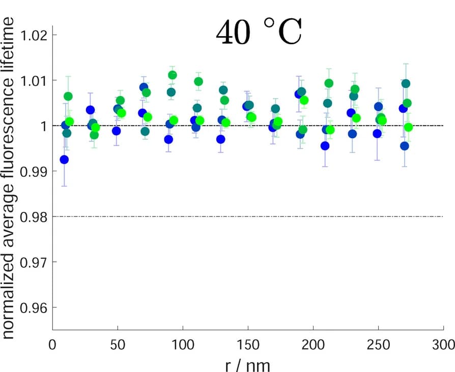 Open access visualization of Scatter Plot, Error Bars, Fluorescence Lifetime, Microgel, H2O/D2O Solvent Mixtures