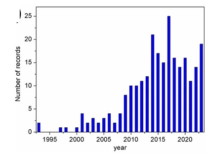 Open access visualization of Bar Plot, Sumanene, Scopus Database, Studies