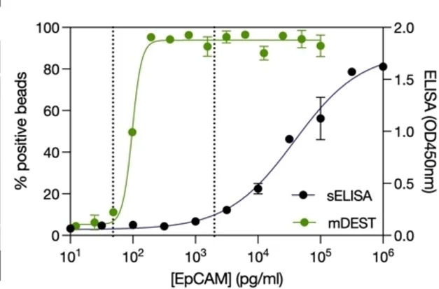 Open access visualization of Line Plot, Error Bars, Sigmoidal Plots, Limit of Detection, EpCAM Protein