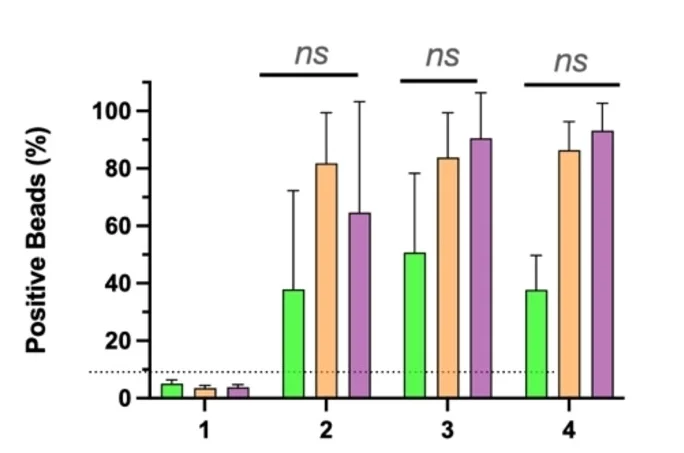 Open access visualization of Bar Plot, Error Bars, Clustered, Flow Cytometry, Microarray