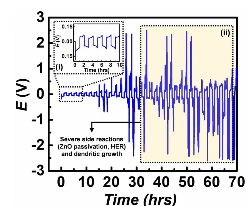Open access visualization of Line Plot, Line Step, Voltage vs Time, Zinc-Symmetric Cell, Galvanostatic Cycling
