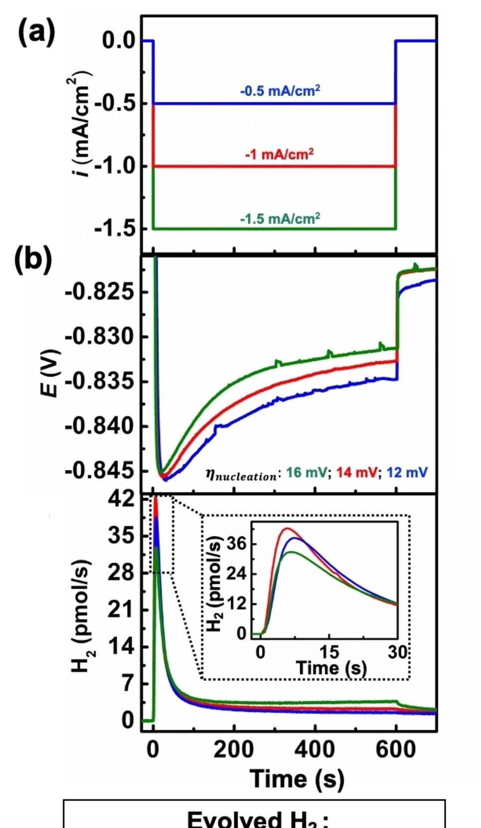 Open access visualization of Line Plot, Line Step, Hydrogen, Time, Electrochemistry