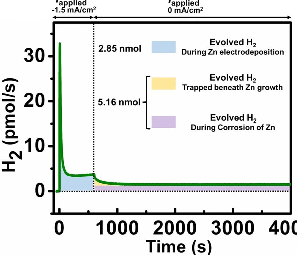 Open access visualization of Line Plot, Hydrogen, Time, Current