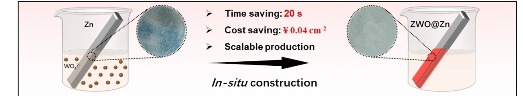 Open access visualization of Illustration, Workflow, In Situ Preparation, ZWO@Zn Anode