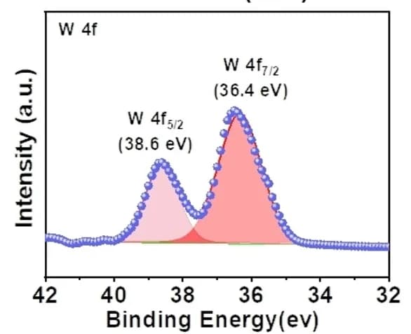 Open access visualization of Line Plot, Density Plot, W 4f, XPS Spectra, ZWO@Zn