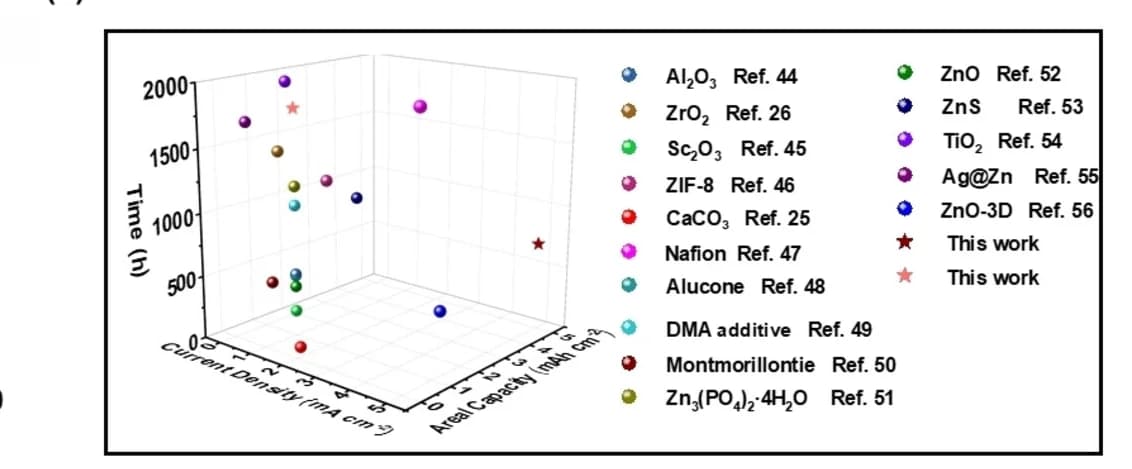 Open access visualization of 3D Plot, ZWO@Zn, Coating Layers, Cycling Lifespan
