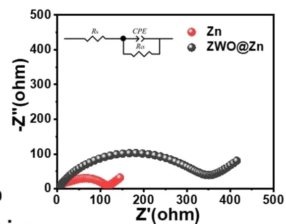 Open access visualization of Scatter Plot, EIS, ZWO@Zn Symmetric Batteries