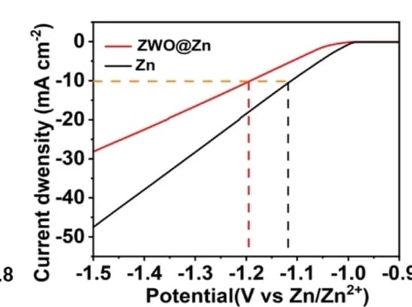 Open access visualization of Line Plot, LSV Curves, Zn Electrodes, Bare Zn, ZWO@Zn