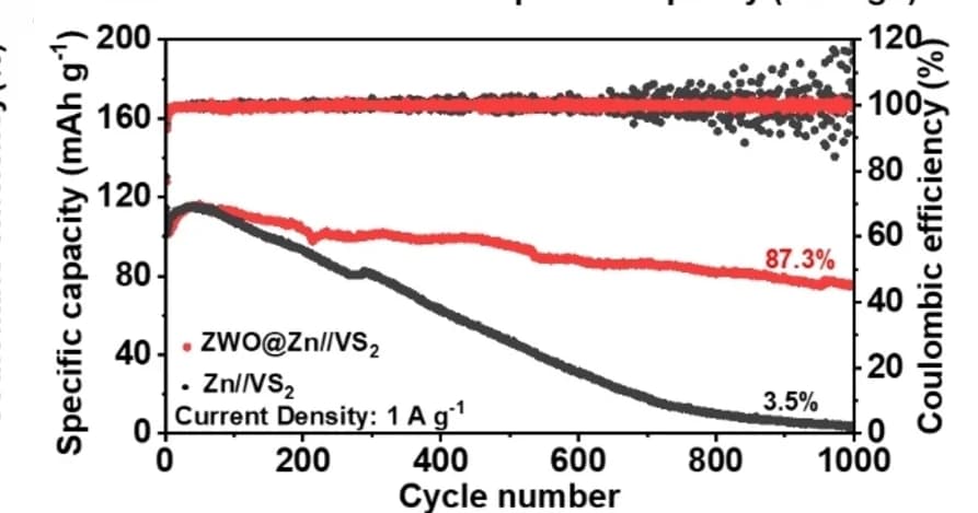 Open access visualization of Line Plot, Scatter Plot, Cycling Performance, Zn||VS2 Batteries, ZWO@Zn||VS2 Batteries