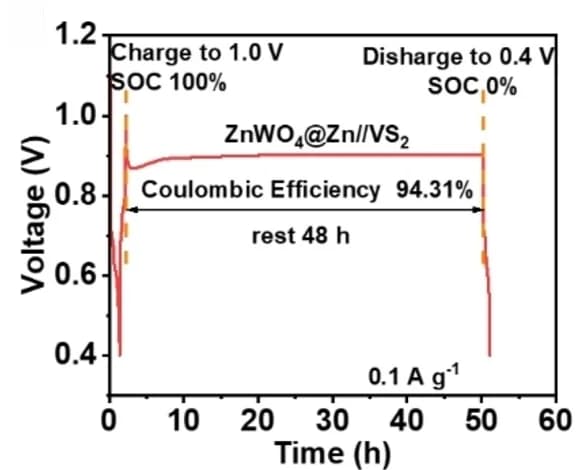 Open access visualization of Line Plot, Capacity Retention Curves, ZWO@Zn||VS2 Batteries, Full Batteries
