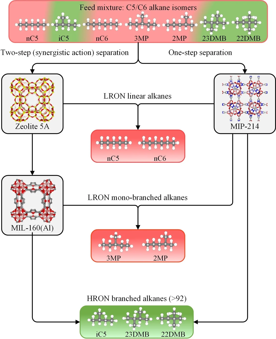 Open access visualization of Workflow, Flowchart, Illustration, Alkane Isomers, LRON Alkanes