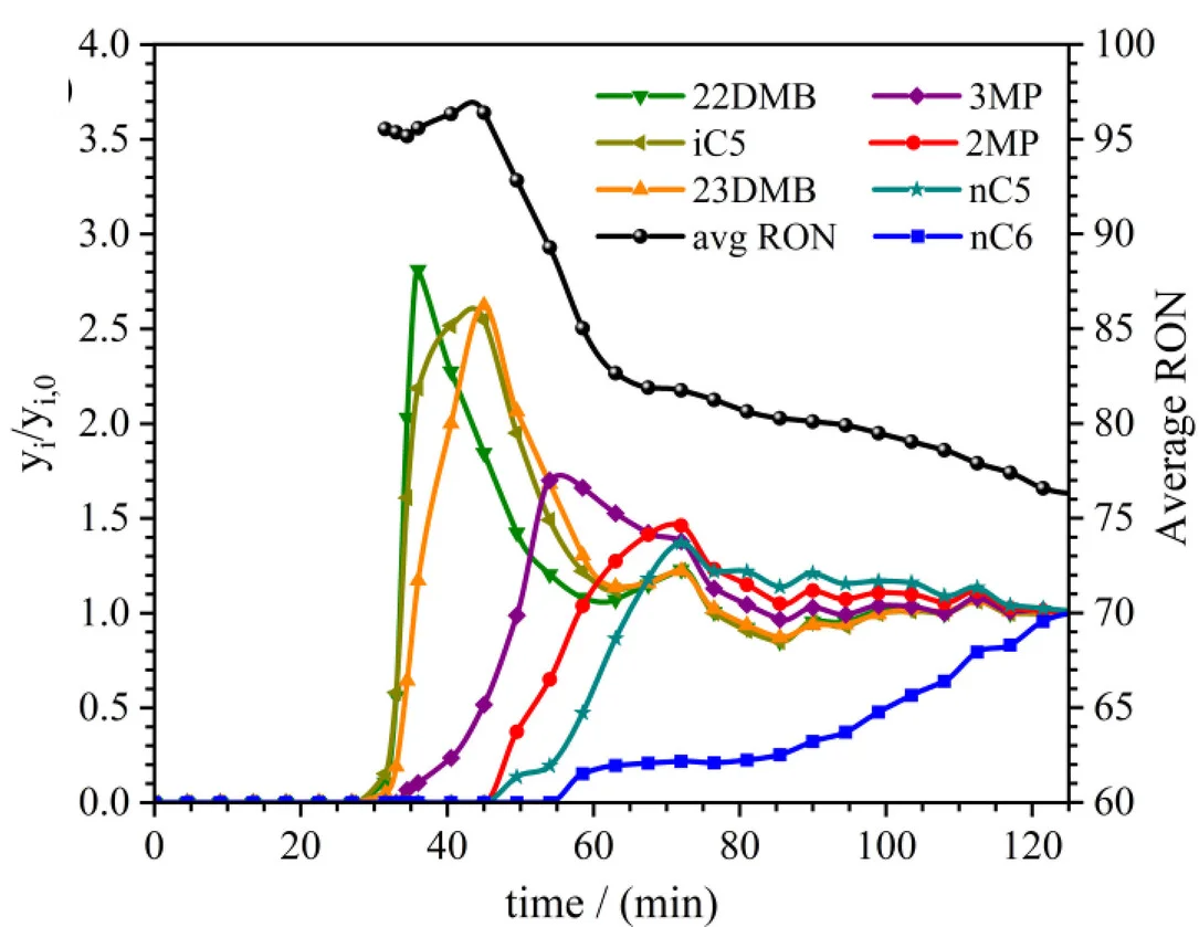 Open access visualization of Line Plot, C6 Isomers, C5 Isomers, Fixed Bed Adsorption, MIP-214