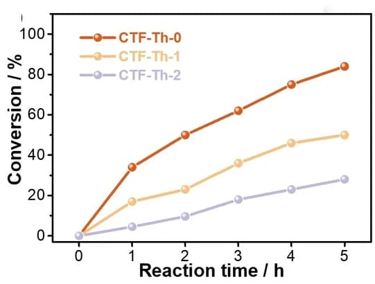 Open access visualization of Line Plot, Photocatalysis, Toluene, Selective Oxidation, CTFs