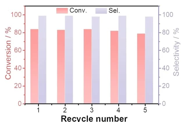 Open access visualization of Clustered, Bar Plot, Catalytic Durability, CTF-Th-0, Catalysis