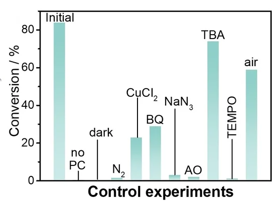 Open access visualization of Bar Plot, Control Experiments