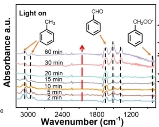 Open access visualization of Line Plot, DRIFT Spectra, Reaction