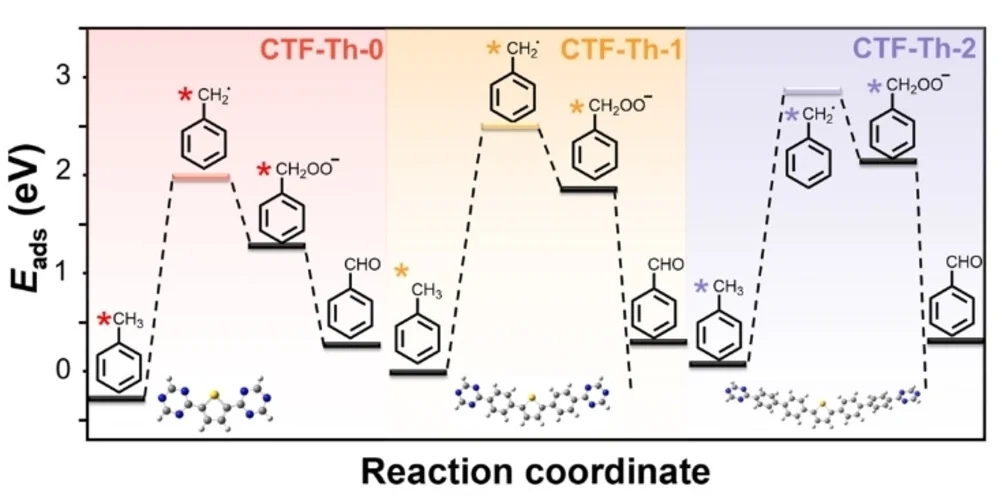 Open access visualization of Line Plot, Line Step, DFT Calculations, Toluene Adsorption, Bond Dissociation