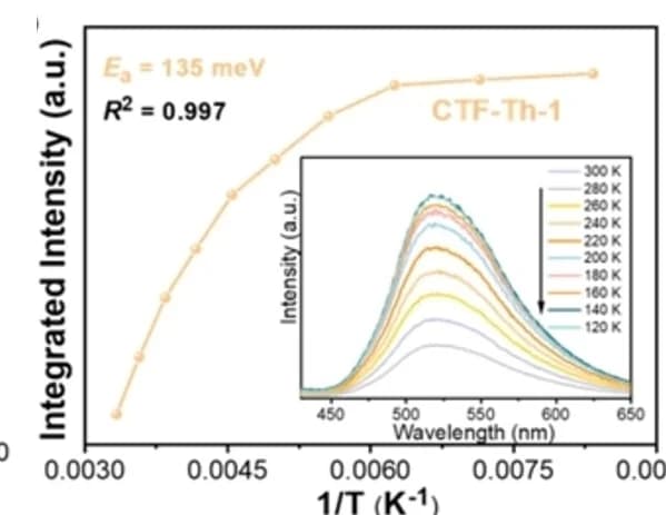 Open access visualization of Line Plot, Density Plot, PL Spectra, Fitting Curves, CTF-Th-1