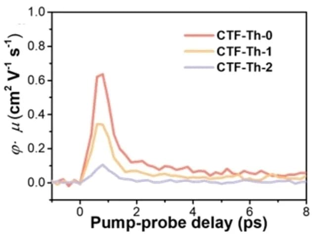 Open access visualization of Line Plot, THz Photoconductivity, CTFs, Photoexcitation