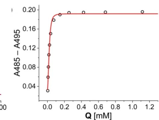 Open access visualization of Scatter Plot, Regression Plot, Denaturation Binding Isotherm, Spectra, Experimental Points